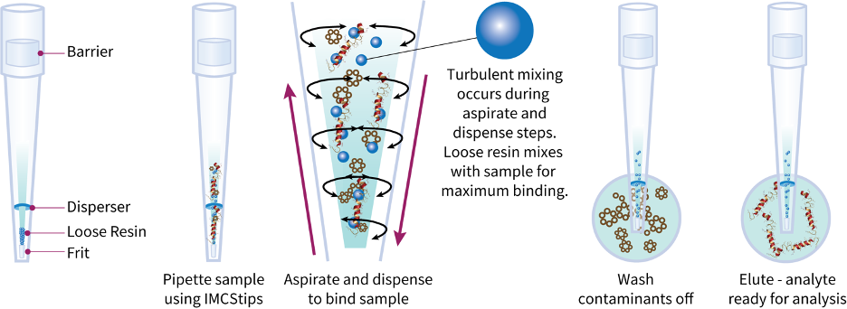 High Throughput Micro-Purification - Kemp Proteins